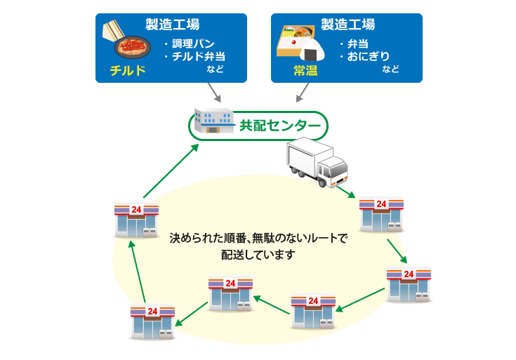 コンビニルート店舗への配送フロー