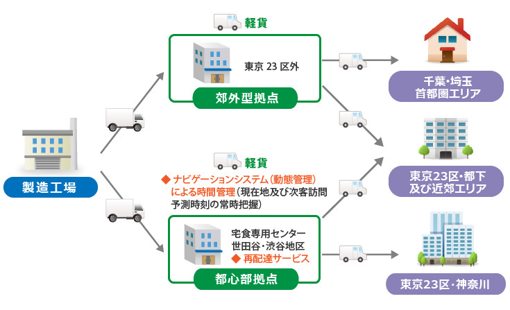 配達フロー