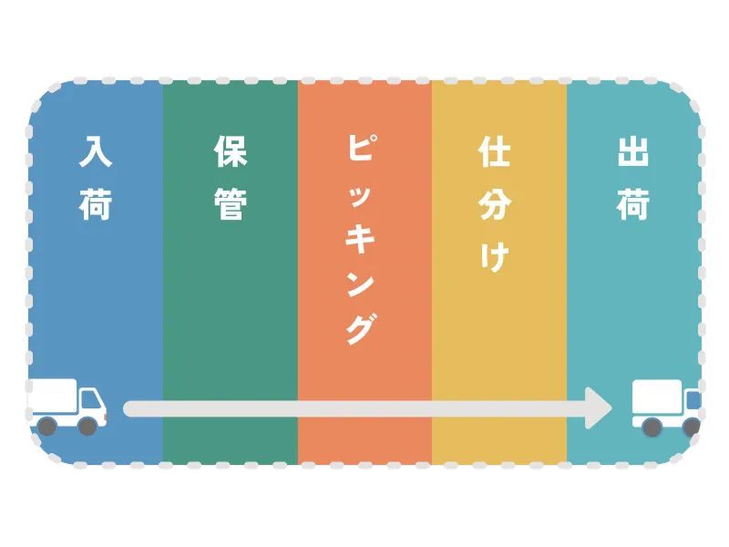 入庫から出庫まで支える倉庫運営体制