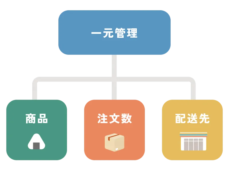 専用システムを導入し間違いのない運営を実現
