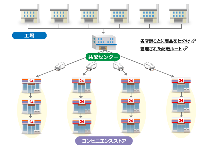 共配センターがある場合のフロー
