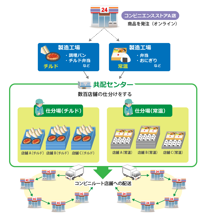 コンビニ商品仕分け業フロー