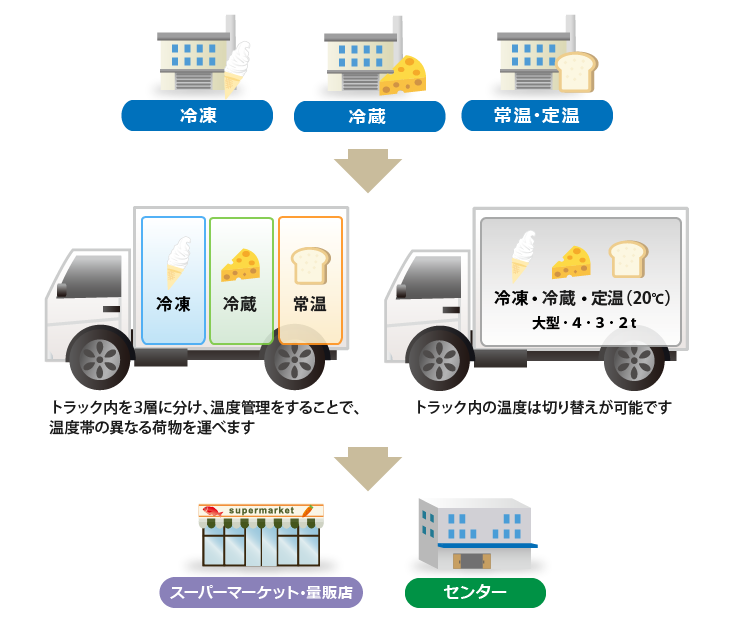 食材・食品の輸送・配送フロー