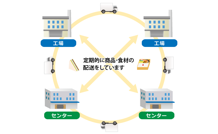 食材・食品の輸送・配送フロー