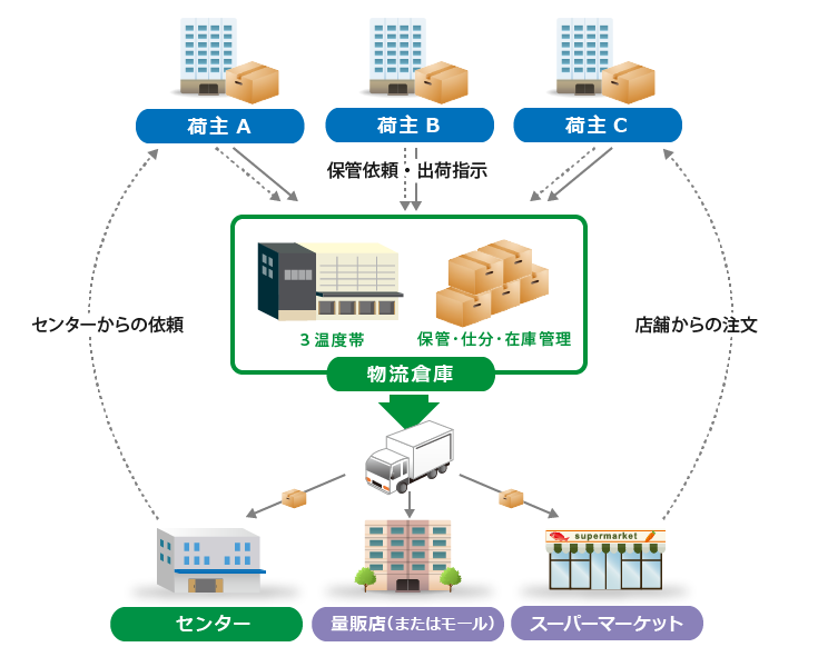 食材・食品の保管・管理・出荷代行フロー